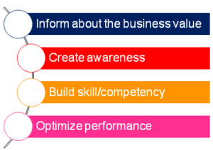 Inform business value create awareness build skills optimize