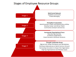 Stage of employee resource groups