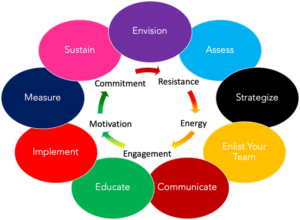 Commitment resistance energy engagement motivation
