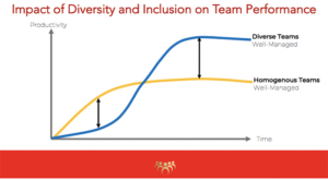 Impact of Diversity and Inclusion