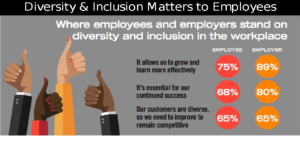 Diversity & Inclusion Matters to Employees graphic