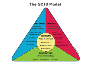 The GDIB model