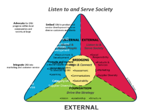 Listen to and serve society