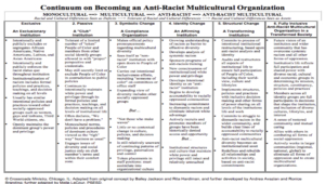 Continuum on Becoming an Anti-Racist Multicultural Organization